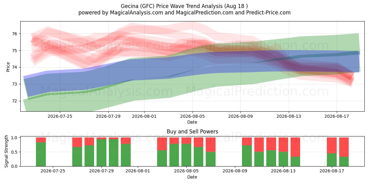  Gecina (GFC) Support and Resistance area (17 Aug) 