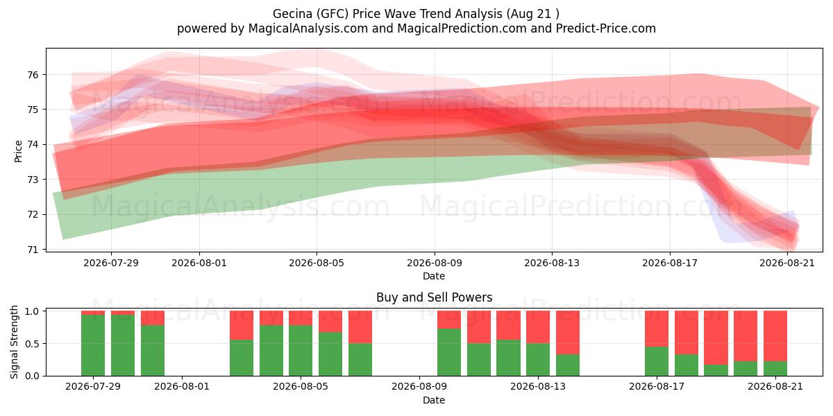  Gecina (GFC) Support and Resistance area (20 Aug) 