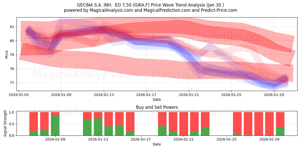  GECINA S.A. INH.  EO 7,50 (GI6A.F) Support and Resistance area (29 Jan) 