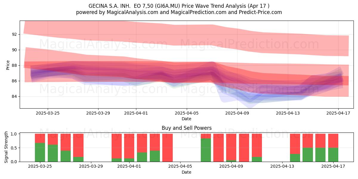  GECINA S.A. INH.  EO 7,50 (GI6A.MU) Support and Resistance area (17 Apr) 