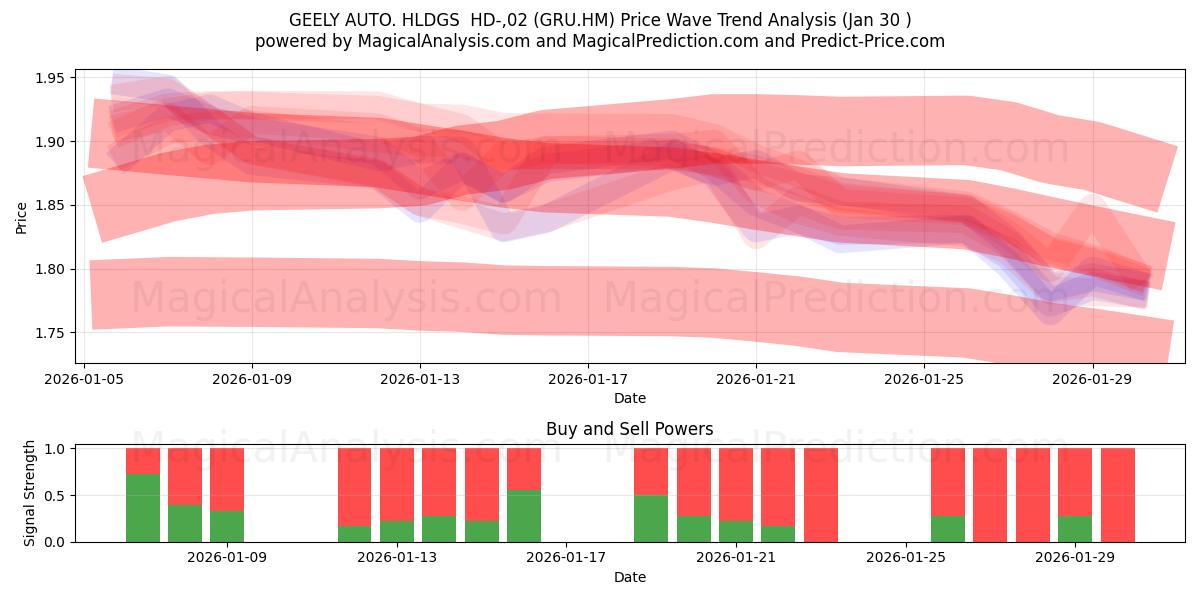  GEELY AUTO. HLDGS  HD-,02 (GRU.HM) Support and Resistance area (29 Jan) 