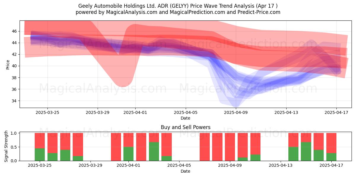  Geely Automobile Holdings Ltd. ADR (GELYY) Support and Resistance area (17 Apr) 