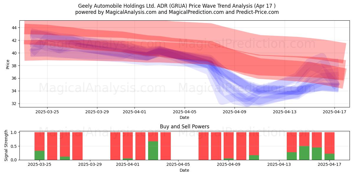  Geely Automobile Holdings Ltd. ADR (GRUA) Support and Resistance area (17 Apr) 