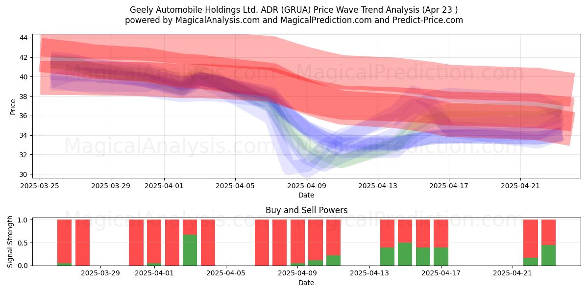  Geely Automobile Holdings Ltd. ADR (GRUA) Support and Resistance area (23 Apr) 