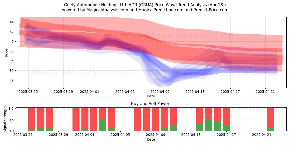  Geely Automobile Holdings Ltd. ADR (GRUA) Support and Resistance area (18 Apr) 