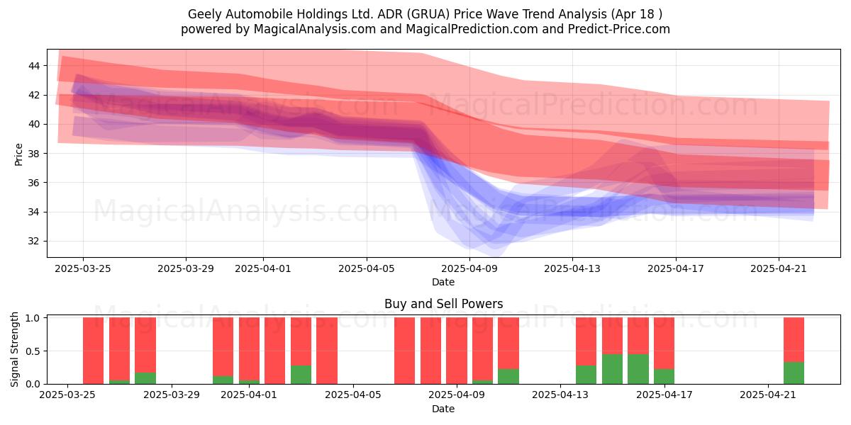  Geely Automobile Holdings Ltd. ADR (GRUA) Support and Resistance area (18 Apr) 