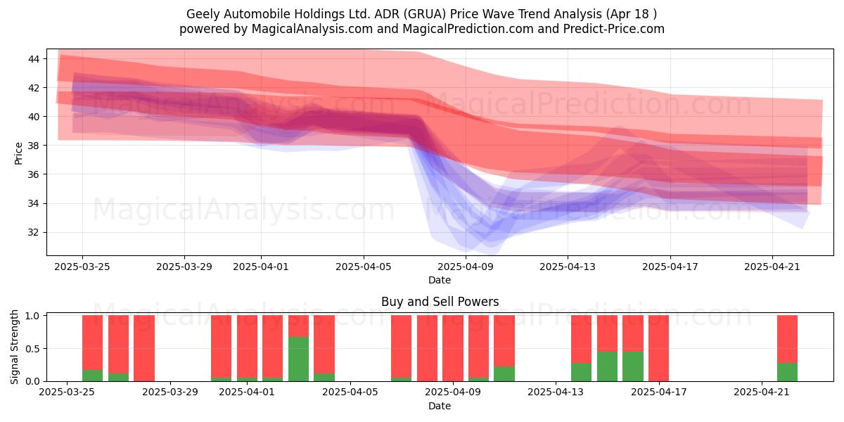 Geely Automobile Holdings Ltd. ADR (GRUA) Support and Resistance area (18 Apr) Geely Automobile Holdings Ltd. ADR (GRUA) Support and Resistance area (18 Apr)