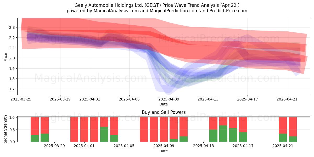  Geely Automobile Holdings Ltd. (GELYF) Support and Resistance area (22 Apr) 