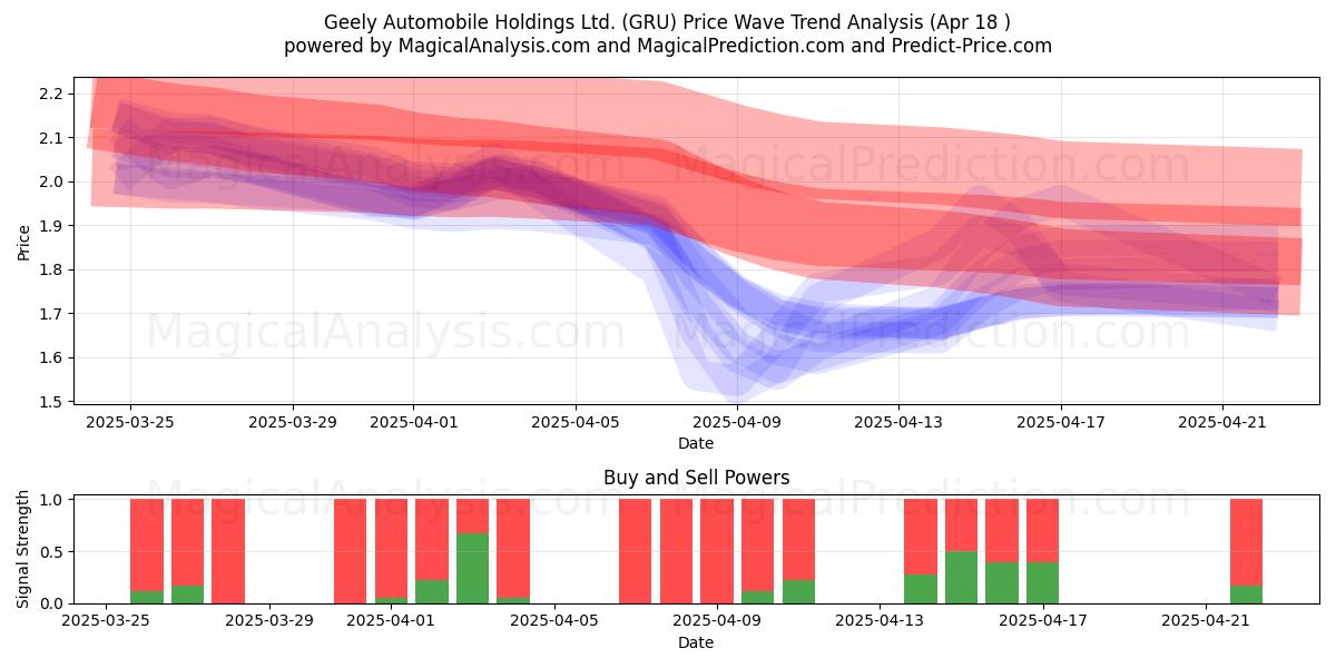  Geely Automobile Holdings Ltd. (GRU) Support and Resistance area (18 Apr) 