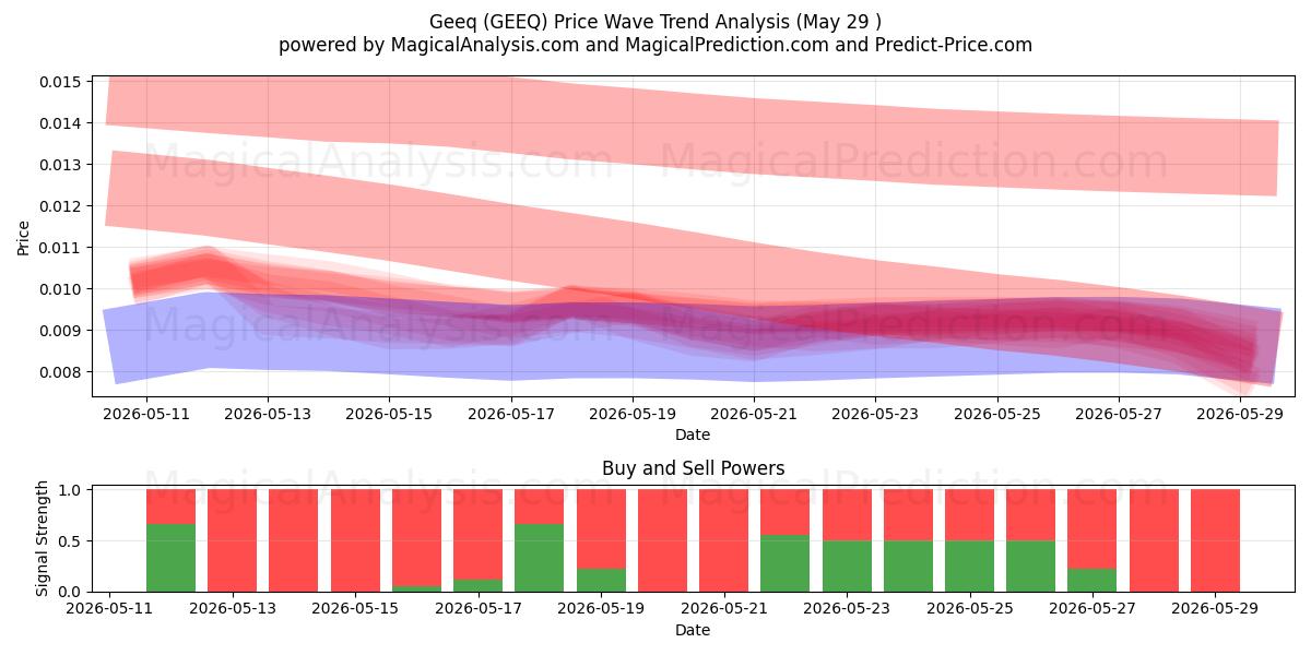 Geek (GEEQ) Support and Resistance area (28 May) 