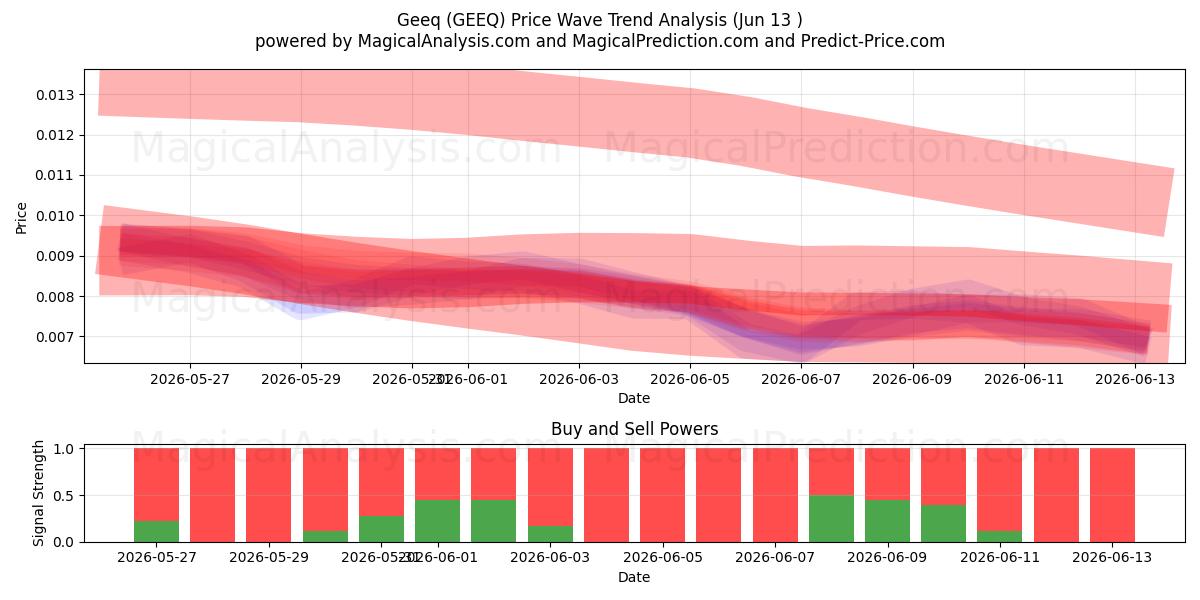  Geeq (GEEQ) Support and Resistance area (12 Jun) 