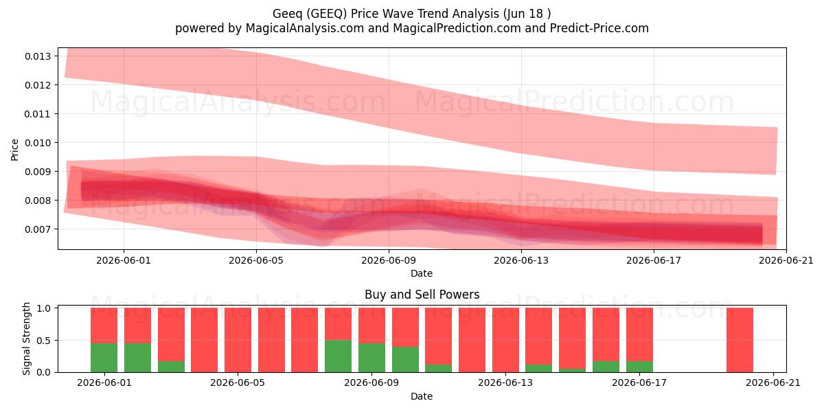  Geeq (GEEQ) Support and Resistance area (17 Jun) 