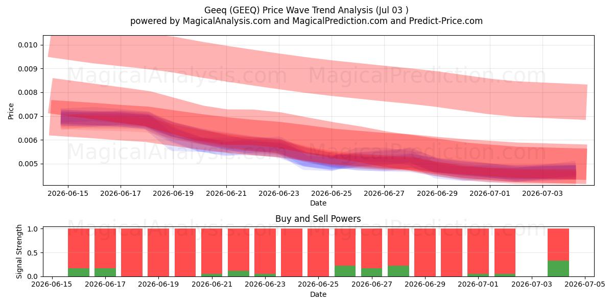  Geeq (GEEQ) Support and Resistance area (02 Jul) 