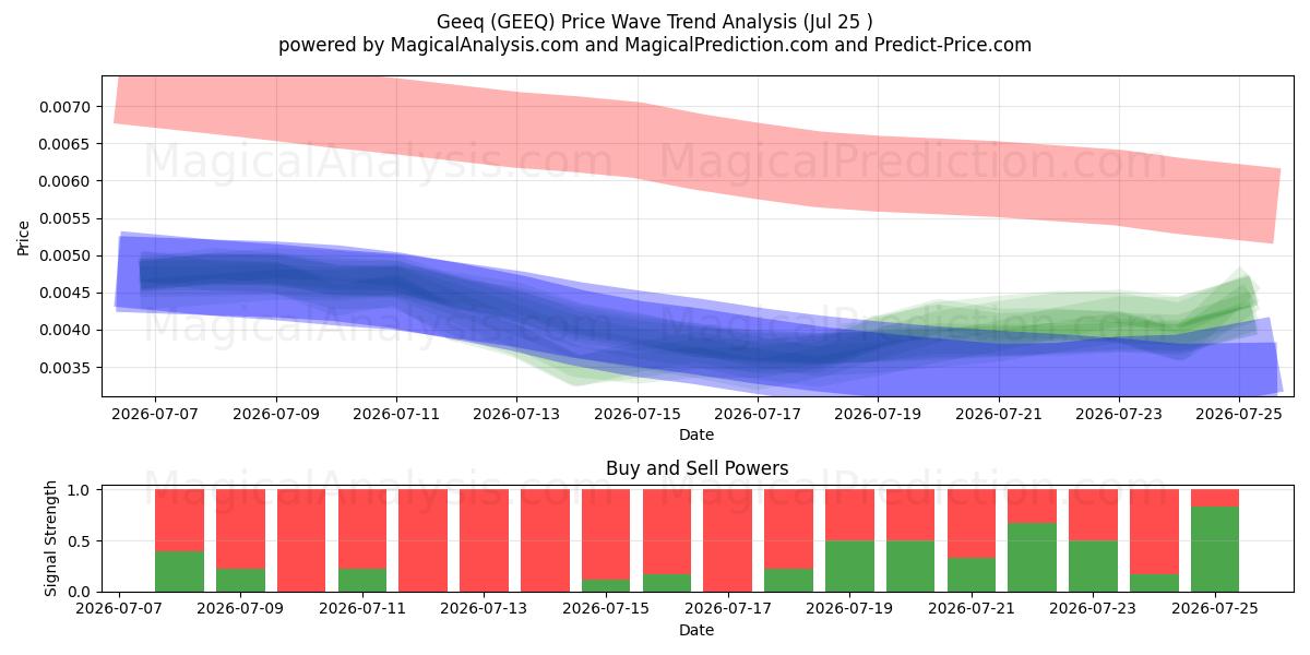  Geeq (GEEQ) Support and Resistance area (24 Jul) 