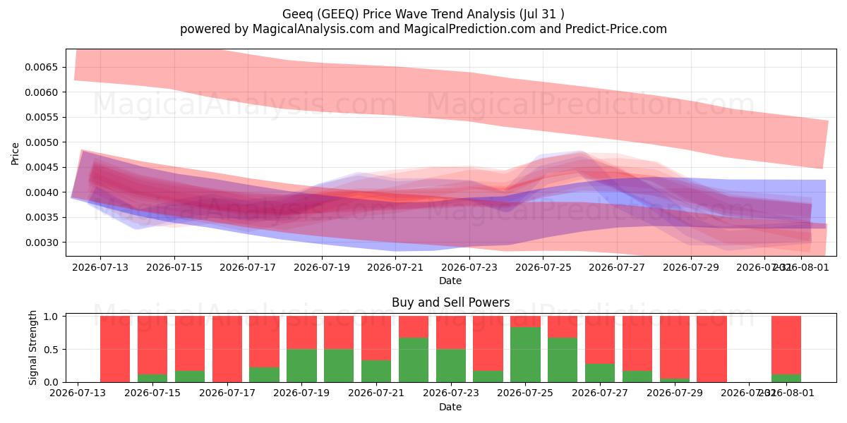  Geeq (GEEQ) Support and Resistance area (30 Jul) 