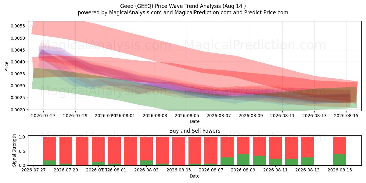  Geek (GEEQ) Support and Resistance area (13 Aug) 