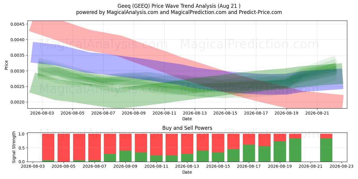  Geeq (GEEQ) Support and Resistance area (20 Aug) 