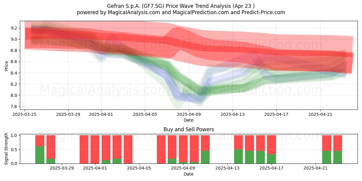  Gefran S.p.A. (GF7.SG) Support and Resistance area (23 Apr) 
