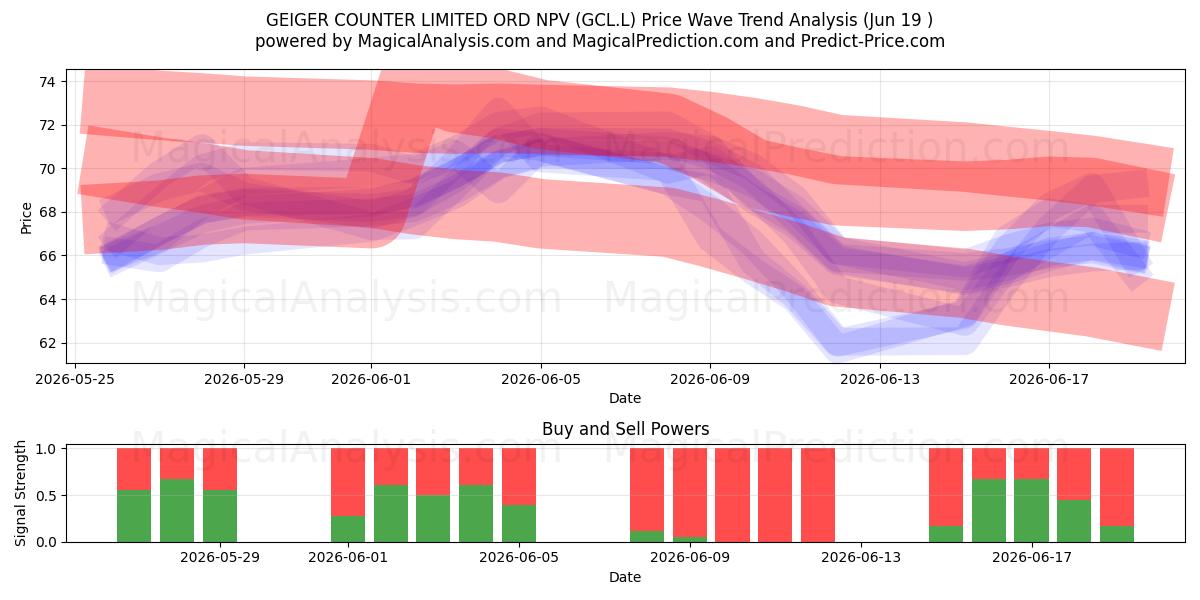  GEIGER COUNTER LIMITED ORD NPV (GCL.L) Support and Resistance area (18 Jun) 