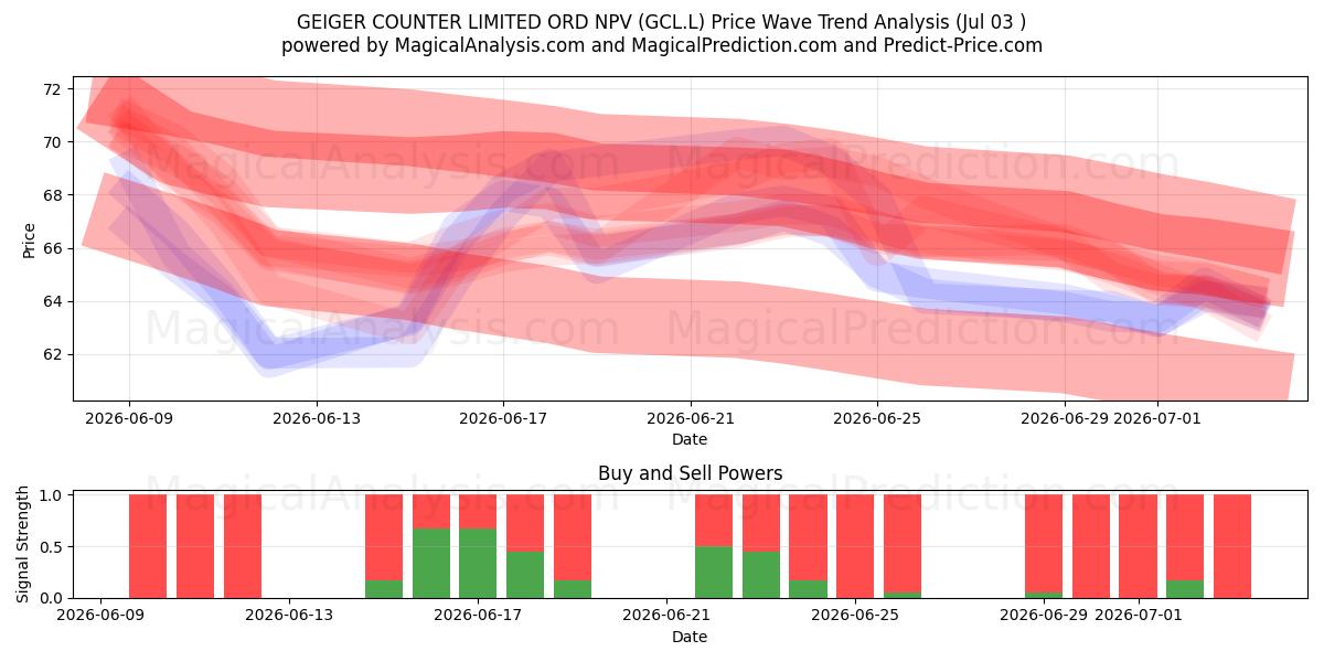  GEIGER COUNTER LIMITED ORD NPV (GCL.L) Support and Resistance area (02 Jul) 