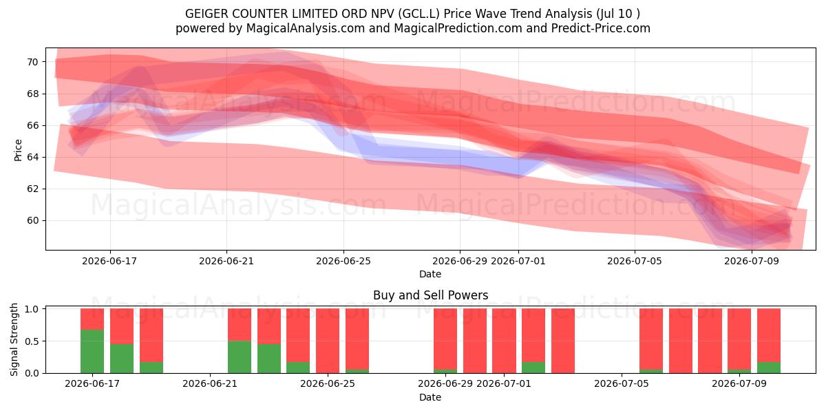  GEIGER COUNTER LIMITED ORD NPV (GCL.L) Support and Resistance area (09 Jul) 
