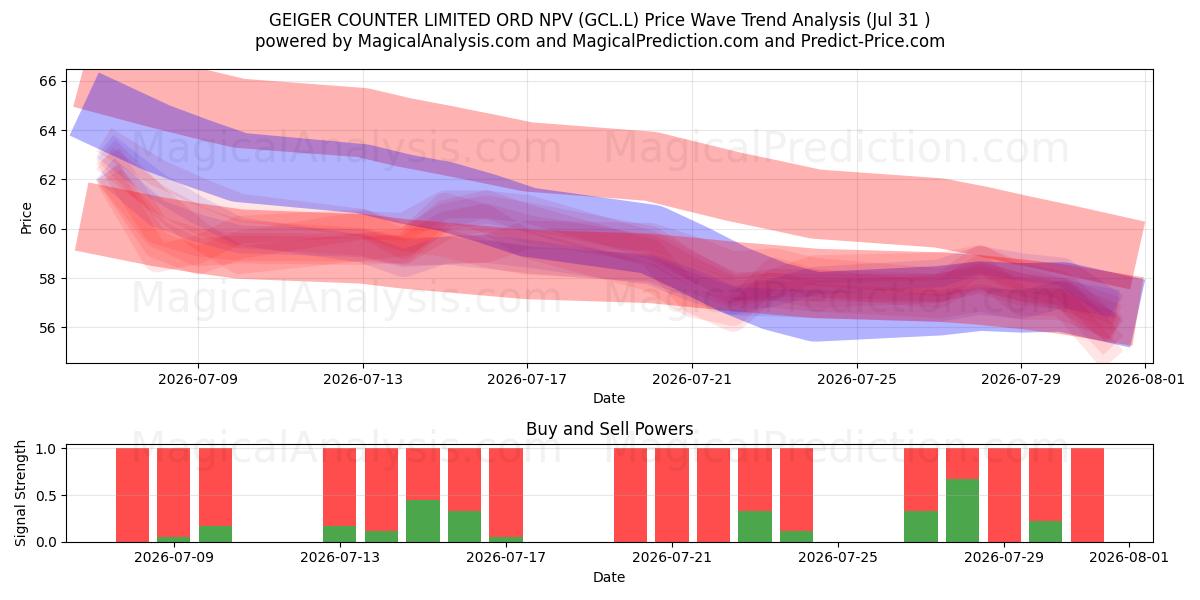  GEIGER COUNTER LIMITED ORD NPV (GCL.L) Support and Resistance area (30 Jul) 