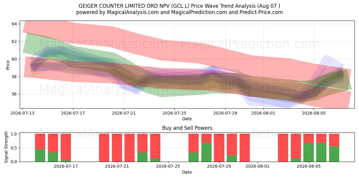  GEIGER COUNTER LIMITED ORD NPV (GCL.L) Support and Resistance area (06 Aug) 