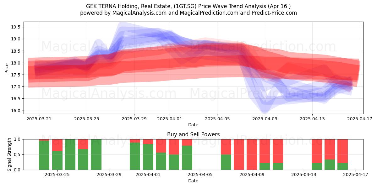  GEK TERNA Holding, Real Estate, (1GT.SG) Support and Resistance area (16 Apr) 