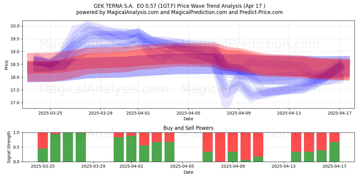  GEK TERNA S.A.  EO 0,57 (1GT.F) Support and Resistance area (17 Apr) 