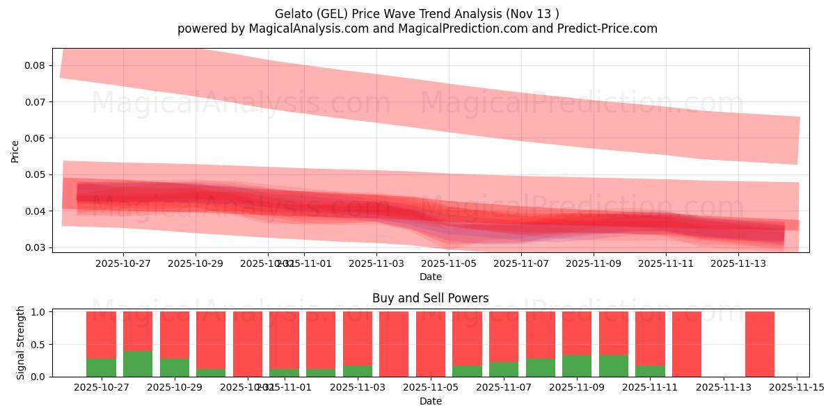  Gelato (GEL) Support and Resistance area (12 Nov) 