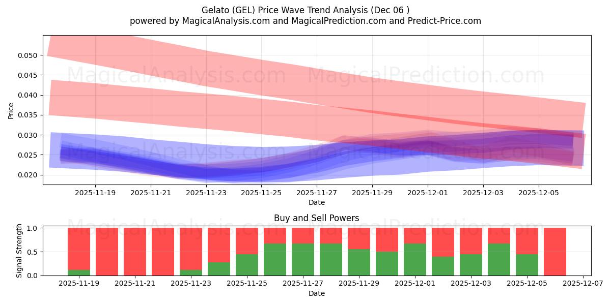  gelato (GEL) Support and Resistance area (05 Dec) 