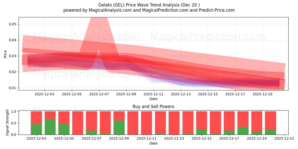  Gelato (GEL) Support and Resistance area (19 Dec) 