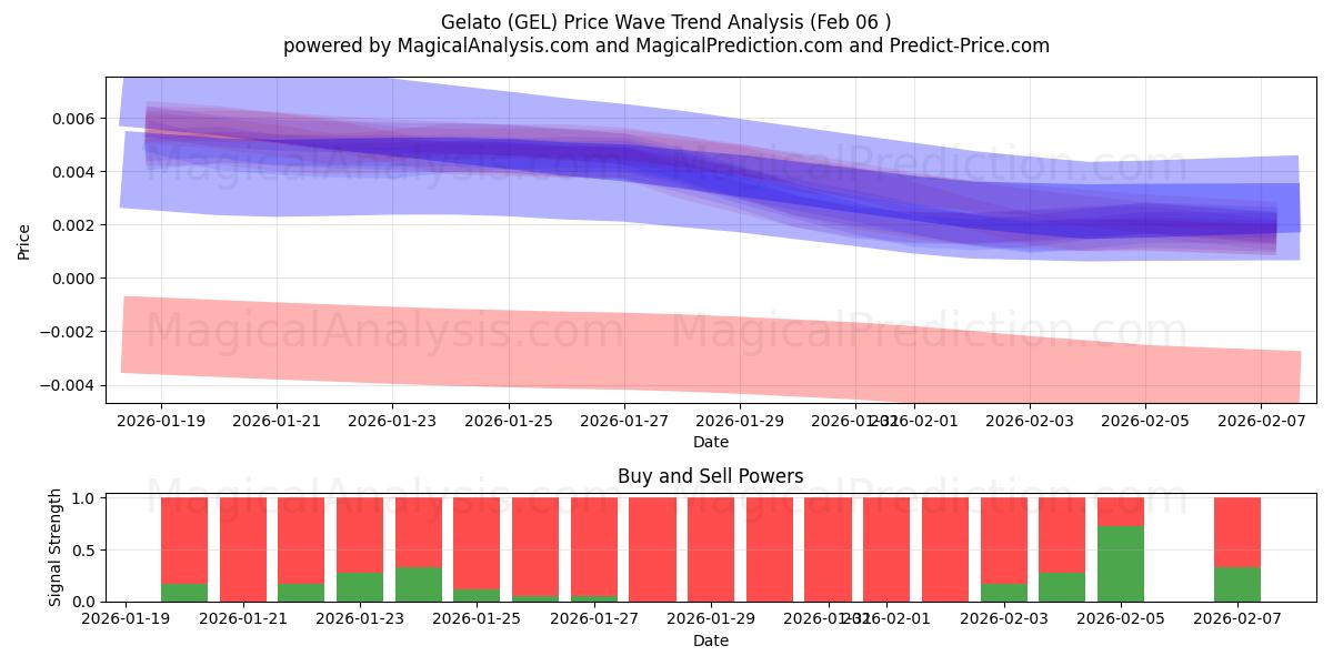  Gelato (GEL) Support and Resistance area (05 Feb) 