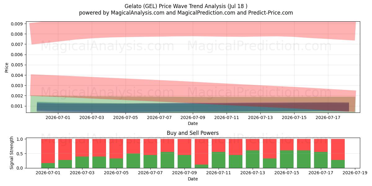  ژلاتو (GEL) Support and Resistance area (17 Jul) 
