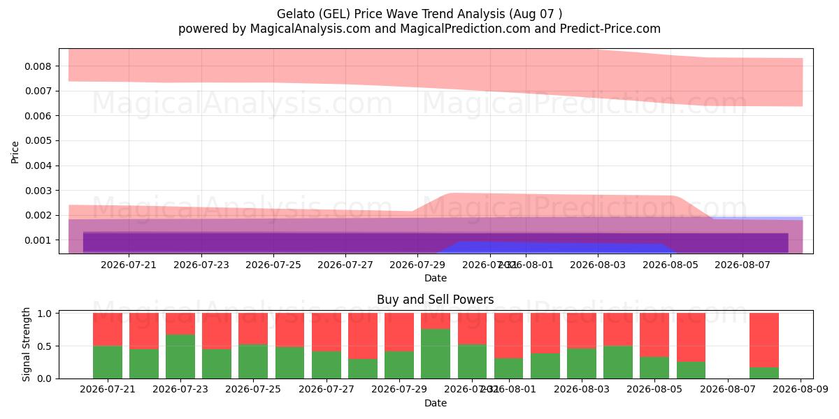  ژلاتو (GEL) Support and Resistance area (06 Aug) 