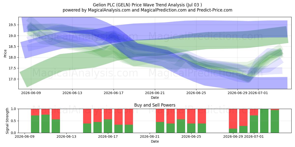  Gelion PLC (GELN) Support and Resistance area (02 Jul) 