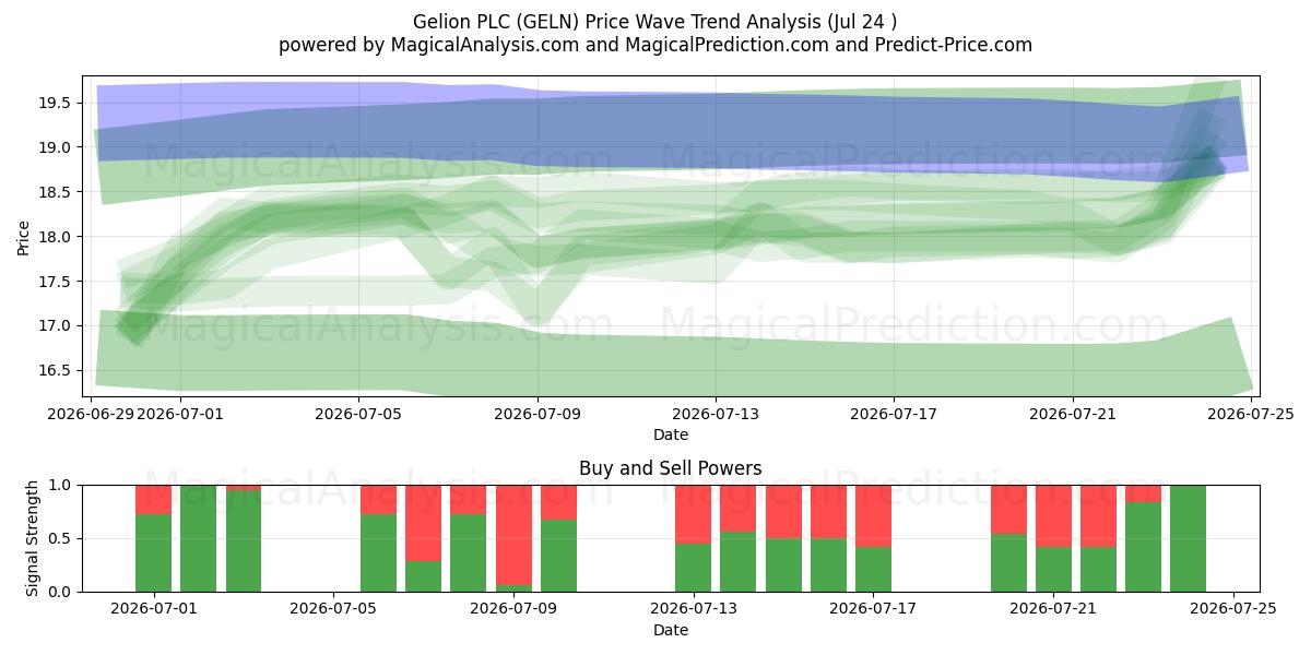  Gelion PLC (GELN) Support and Resistance area (23 Jul) 