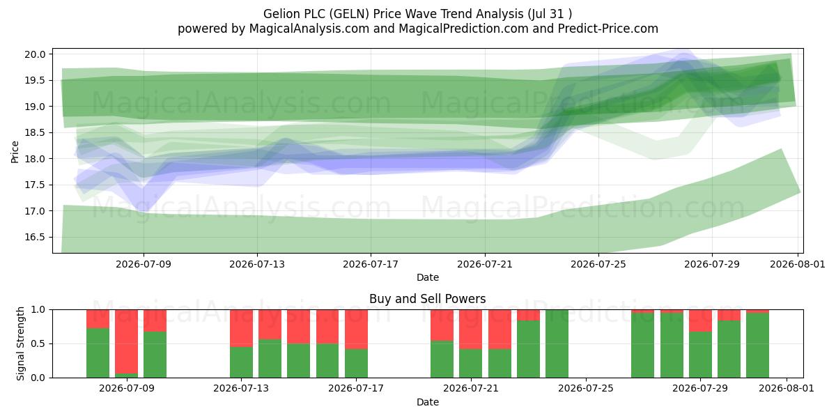  Gelion PLC (GELN) Support and Resistance area (30 Jul) 