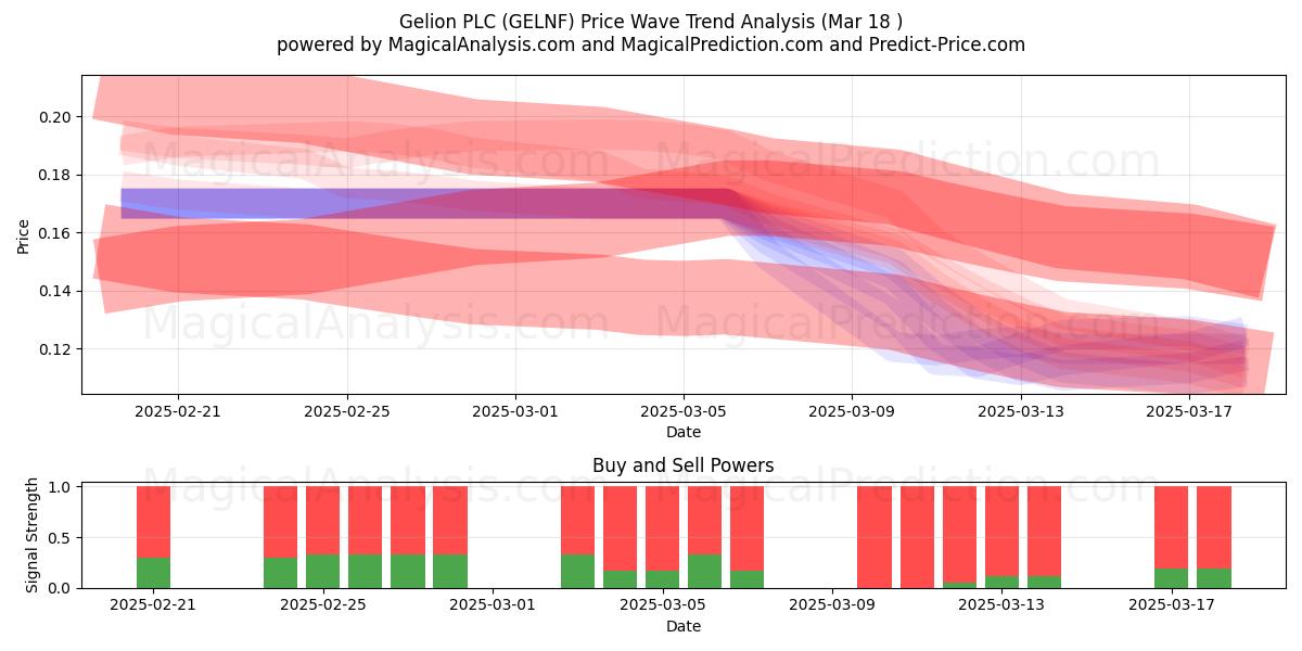  Gelion PLC (GELNF) Support and Resistance area (18 Mar) 