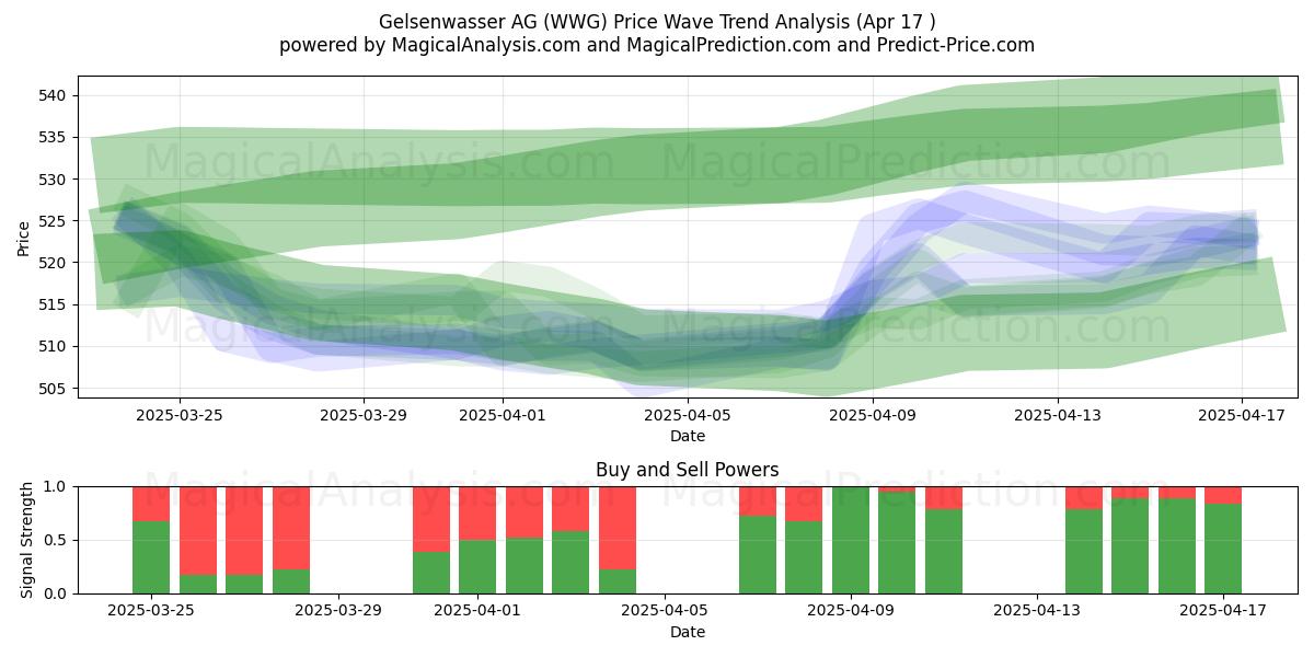  Gelsenwasser AG (WWG) Support and Resistance area (17 Apr) 
