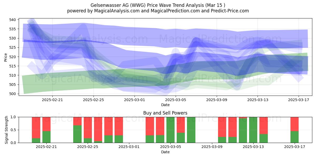  Gelsenwasser AG (WWG) Support and Resistance area (15 Mar) 