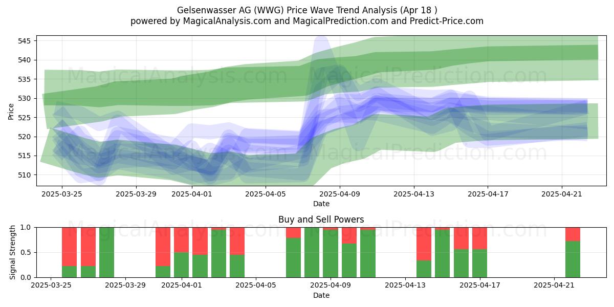  Gelsenwasser AG (WWG) Support and Resistance area (18 Apr) 