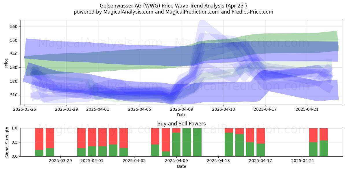  Gelsenwasser AG (WWG) Support and Resistance area (23 Apr) 
