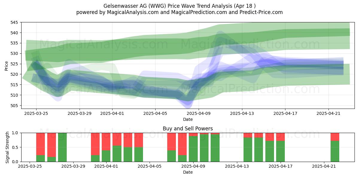  Gelsenwasser AG (WWG) Support and Resistance area (18 Apr) 