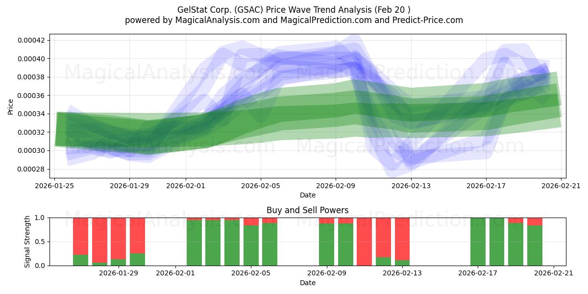 GelStat Corp. (GSAC) Support and Resistance area (19 Feb) 