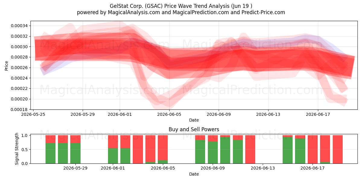  GelStat Corp. (GSAC) Support and Resistance area (18 Jun) 