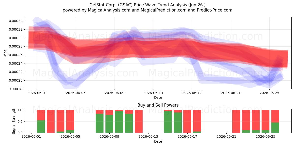  GelStat Corp. (GSAC) Support and Resistance area (25 Jun) 