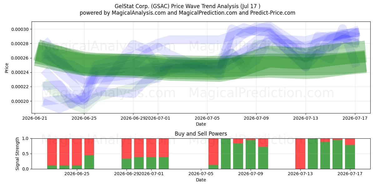 GelStat Corp. (GSAC) Support and Resistance area (16 Jul) 