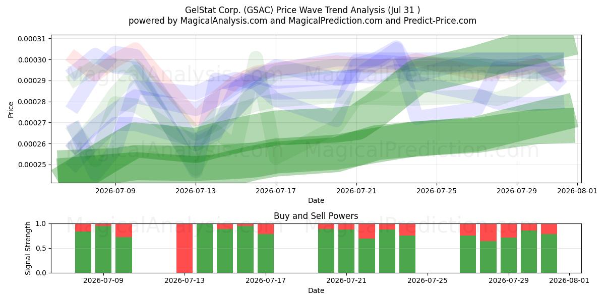  GelStat Corp. (GSAC) Support and Resistance area (30 Jul) 