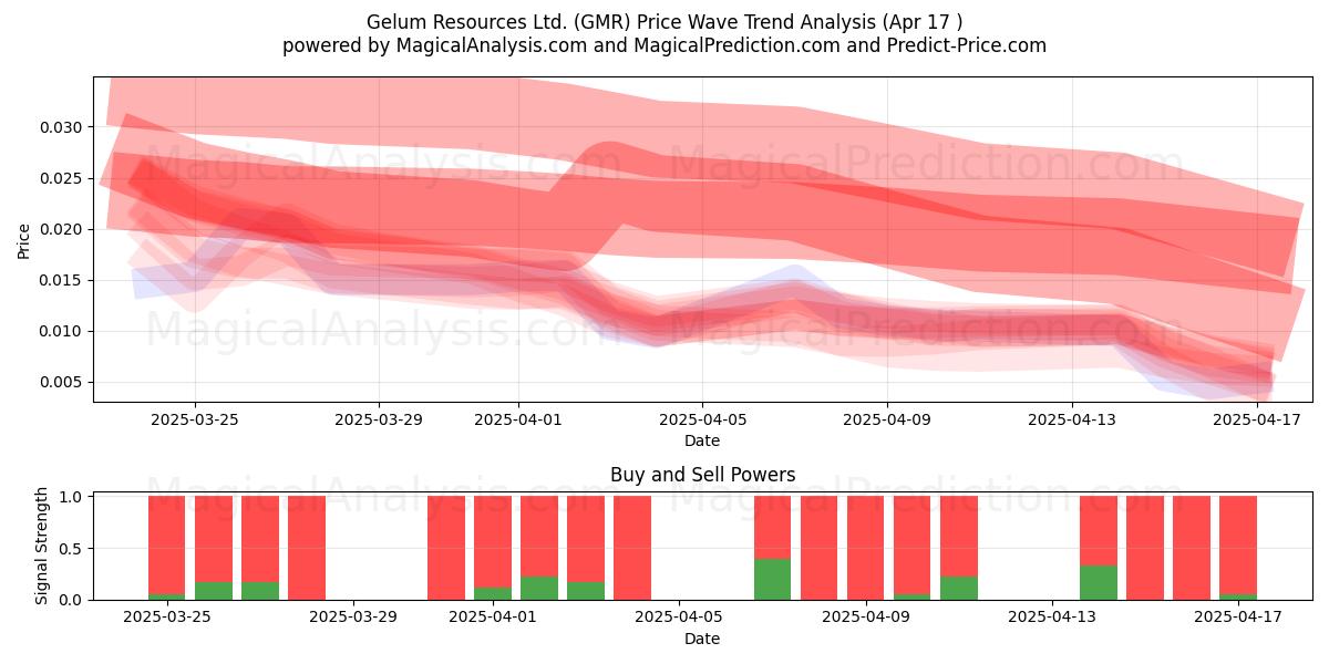  Gelum Resources Ltd. (GMR) Support and Resistance area (17 Apr) 